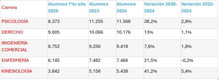 ¿Cuáles son las carreras profesionales y técnicas más solicitadas en Chile?