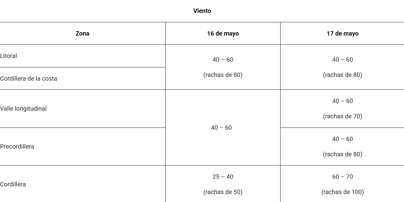 Viento región del Biobío 16-17 mayo