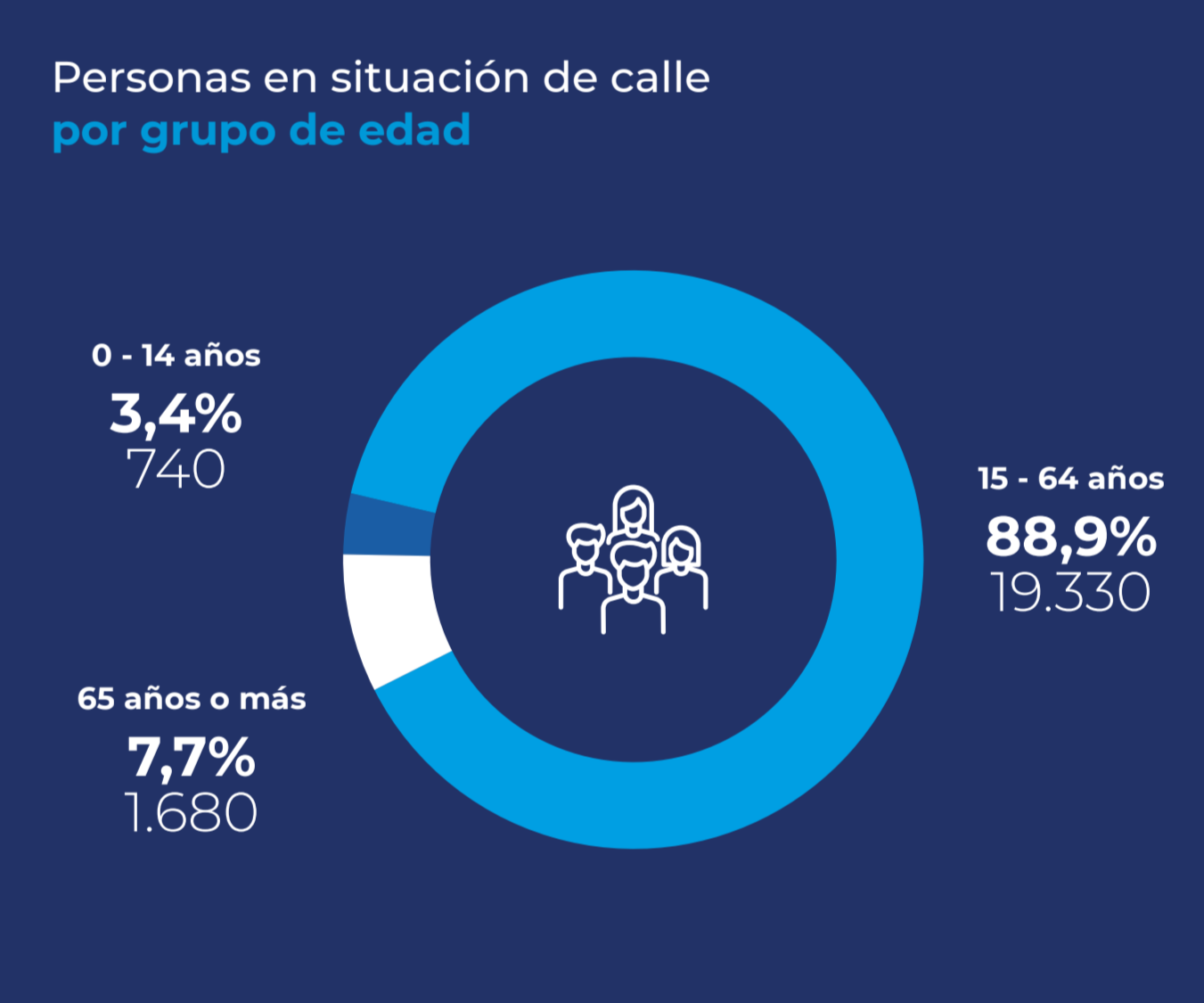 Personas en situación de calle por grupo de edad | Estadísticas del INE