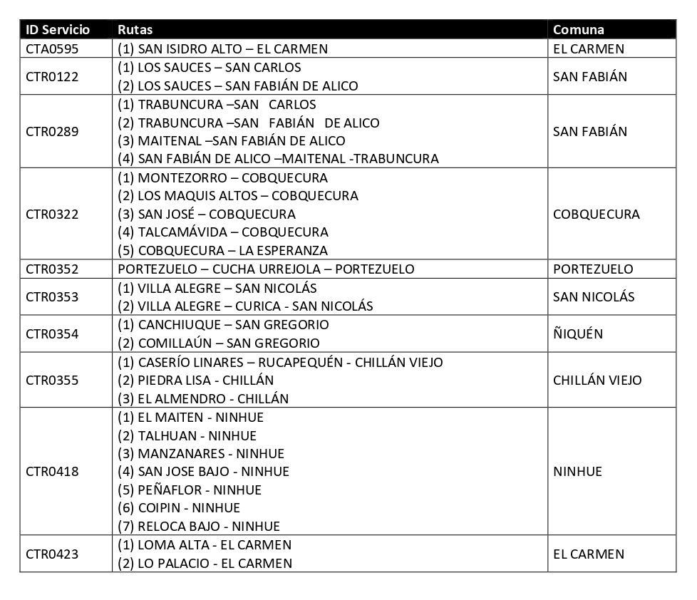 Servicios rurales subsidiados región de Ñuble