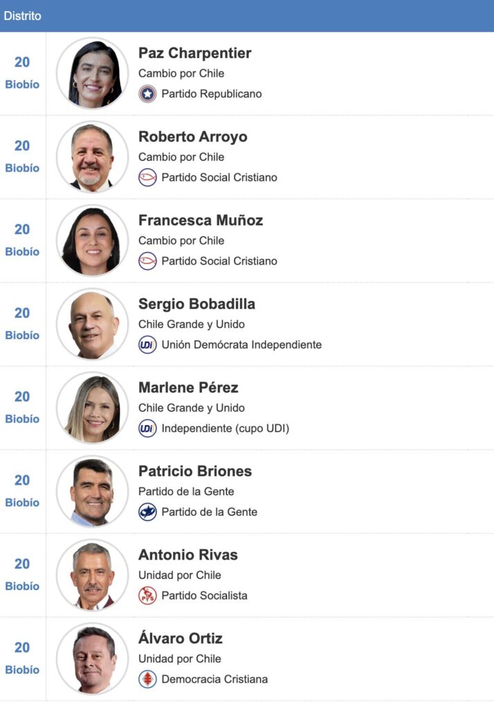 Listado de diputados distrito 20 de la Región del Biobío