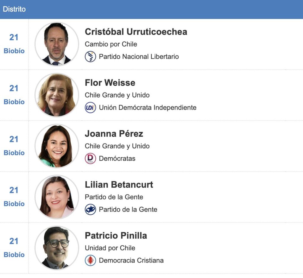 Listado de diputados distrito 21 de la Región del Biobío