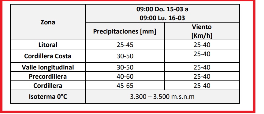 Alerta temprana por lluvias